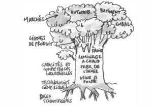 Arbre des compétences Arbre des compétences