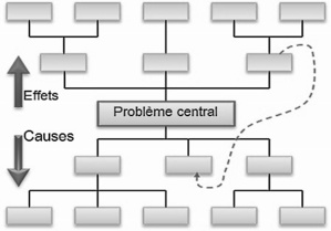 Arbre à problèmes Arbre à problèmes