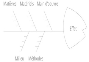 Diagramme d'Ishikawa Diagramme d'Ishikawa
