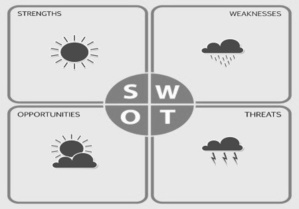 La matrice SWOT