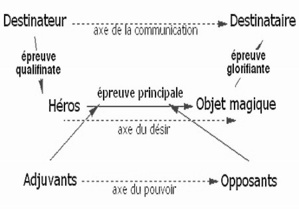 Schéma actantiel Schéma actantiel