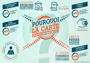 Découverte de 2 logiciels champions de la cartographie heuristique Découverte de 2 logiciels champions de la cartographie heuristique