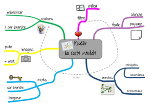Les 6 points clés d'une carte heuristique Les 6 points clés d'une carte heuristique