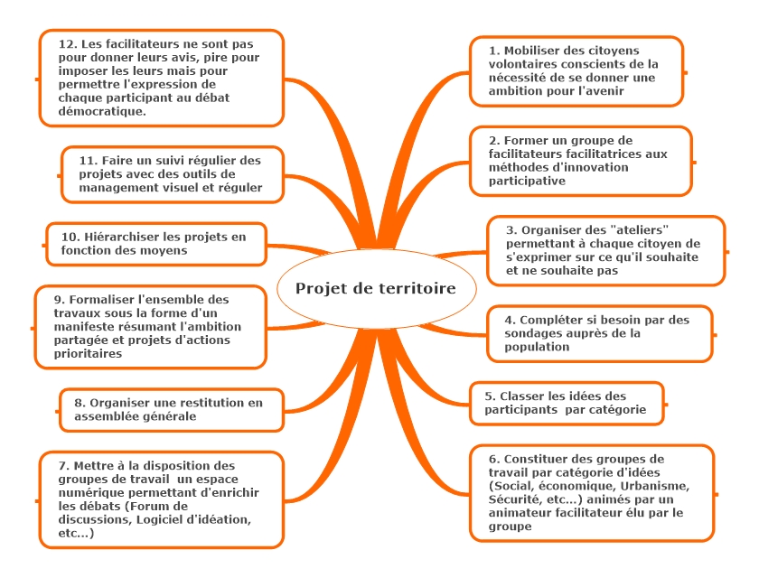 Pour une conception démocratique d'un projet de territoire