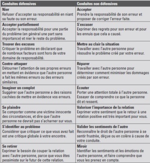 Comportements en situation de conflit  Comportements en situation de conflit