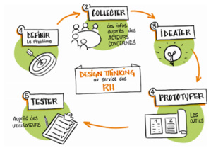 Qu'est ce que le  Design Thinking ?