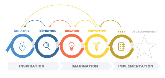 Qu'est ce que le  Design Thinking ?