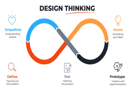 Qu'est ce le Design Thinking selon ChatGPT
