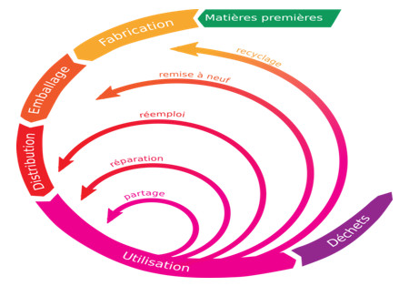 Principe de conception en économie régénérative