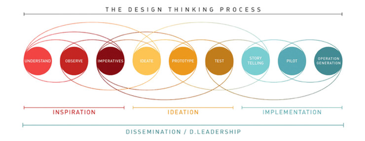 Le processus du design thinking selon Paris-Est d.school