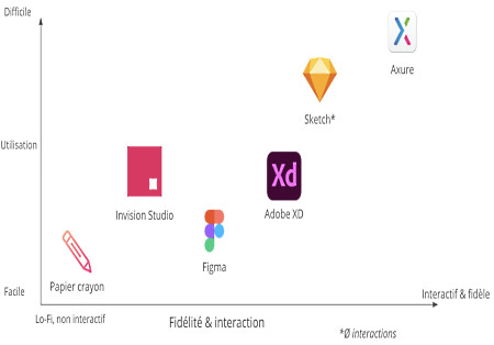 Outils de prototypage