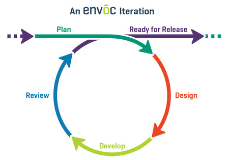 Qu’est ce qu’une démarche itérative ? Qu’est ce qu’une démarche itérative ?