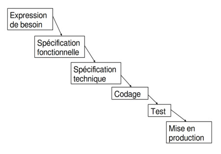 Différence entre méthode agile et méthode en cascade