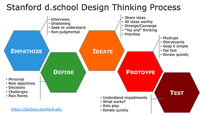 La diversité des modèles de Design Thinking La diversité des modèles de Design Thinking