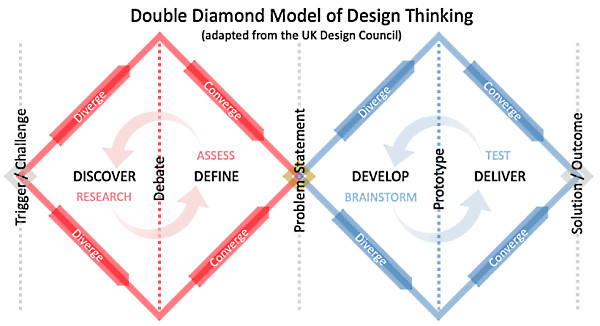 La diversité des modèles de Design Thinking