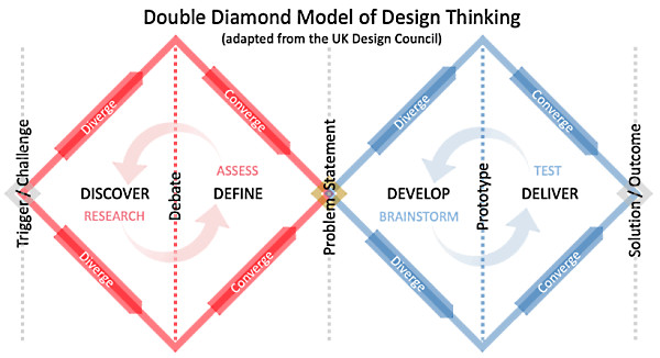 La diversité des modèles de Design Thinking La diversité des modèles de Design Thinking