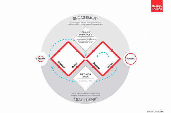 La diversité des modèles de Design Thinking