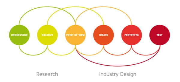 La diversité des modèles de Design Thinking