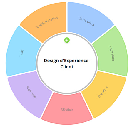 Design de l'expérience Client Design de l'expérience Client