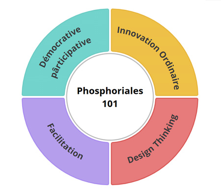 Phosphoriales 101: La Facilitation au service de l'Innovation Participative (Phosphoriales © 101) Phosphoriales 101: La Facilitation au service de l'Innovation Participative (Phosphoriales © 101)