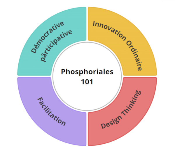 Phosphoriales 101: Le Design Thinking et l'IA au service de l'Innovation Ordinaire et de l'Intelligence Collective Phosphoriales 101: Le Design Thinking et l'IA au service de l'Innovation Ordinaire et de l'Intelligence Collective