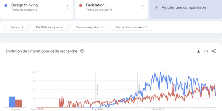 Bataille sémantique : Déclin relatif du mot Design Thinking et montée de la Facilitation en France ... Bataille sémantique : Déclin relatif du mot Design Thinking et montée de la Facilitation en France ...