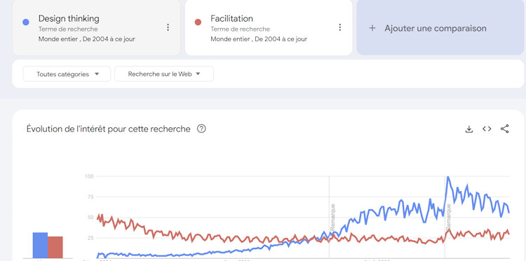 Bataille sémantique : Déclin relatif du mot Design Thinking et montée de la Facilitation en France ... Bataille sémantique : Déclin relatif du mot Design Thinking et montée de la Facilitation en France ...