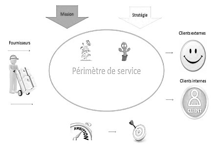 Diagnostic du périmètre de service  Diagnostic du périmètre de service