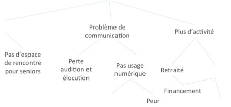 Arbre à problèmes