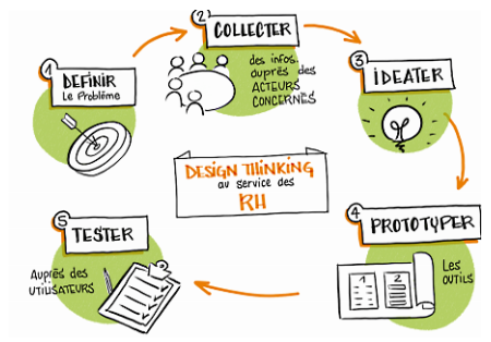 Qu'est ce que le  Design Thinking ?