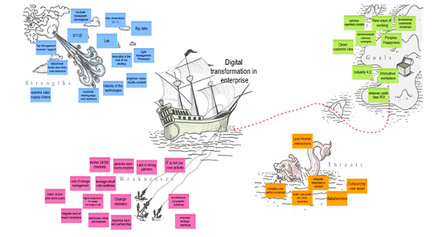 Phosphorer avec iObeya - Digital Visual Management 