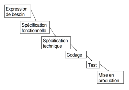 Différence entre méthode agile et méthode en cascade