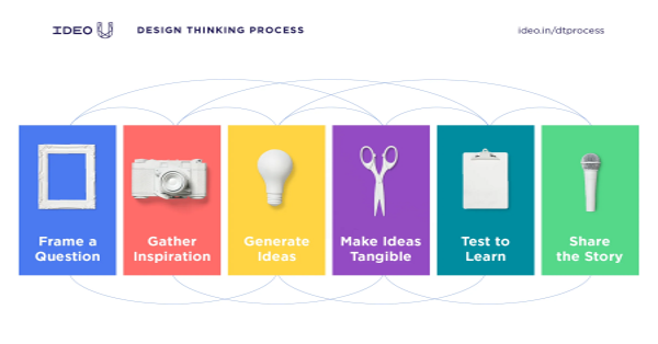 La diversité des modèles de Design Thinking