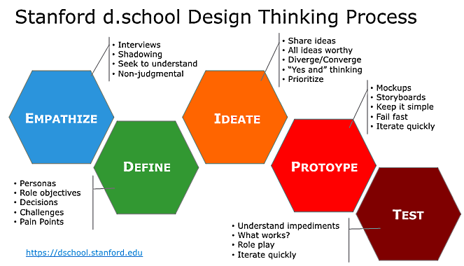 La diversité des modèles de Design Thinking