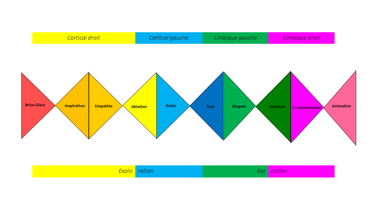 La diversité des modèles de Design Thinking