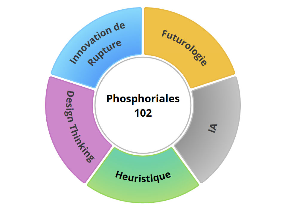 Phosphoriales 102: Conduire des projets innovants avec la Facilitation   