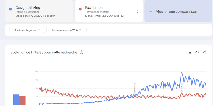Bataille sémantique  : Déclin relatif du mot Design Thinking et montée de la Facilitation en France ...