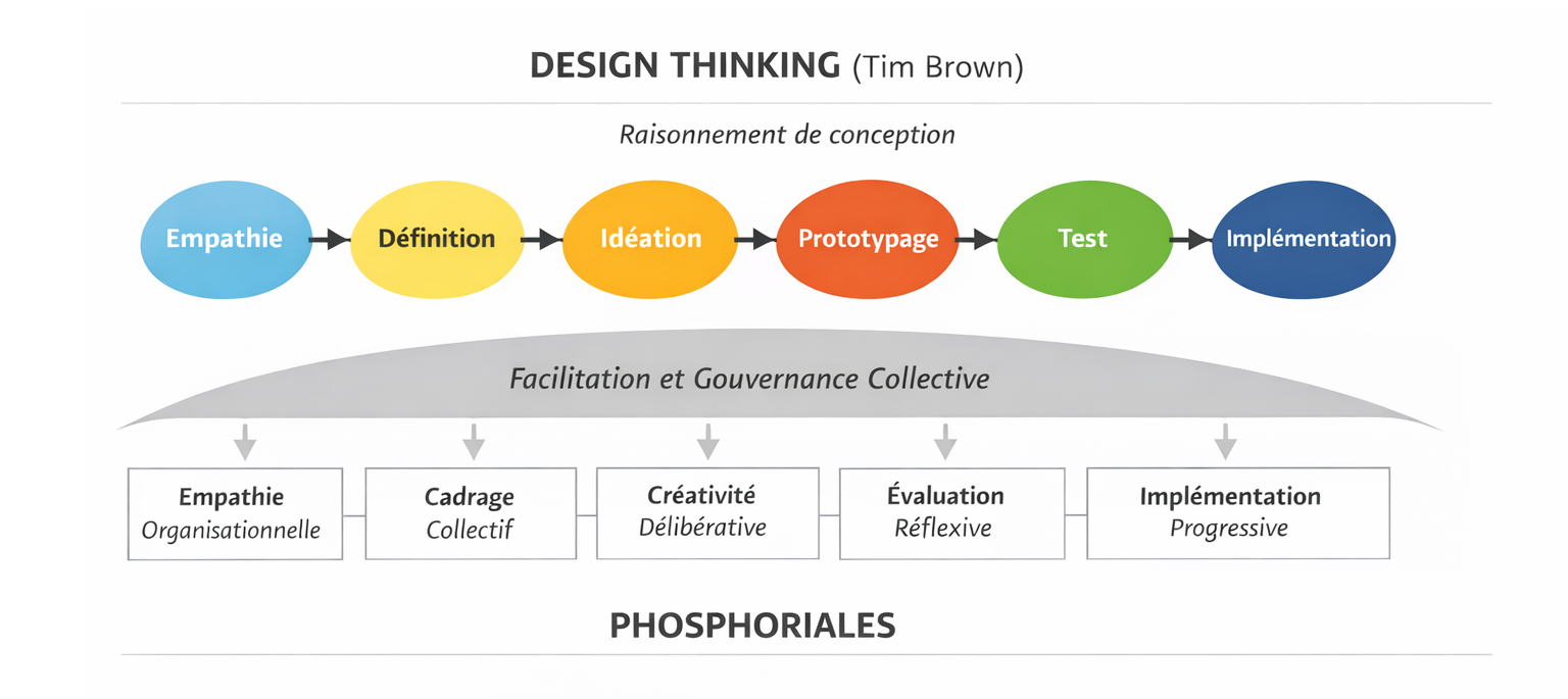  Phosphoriales et le modèle du design thinking de Tim Brown ? 