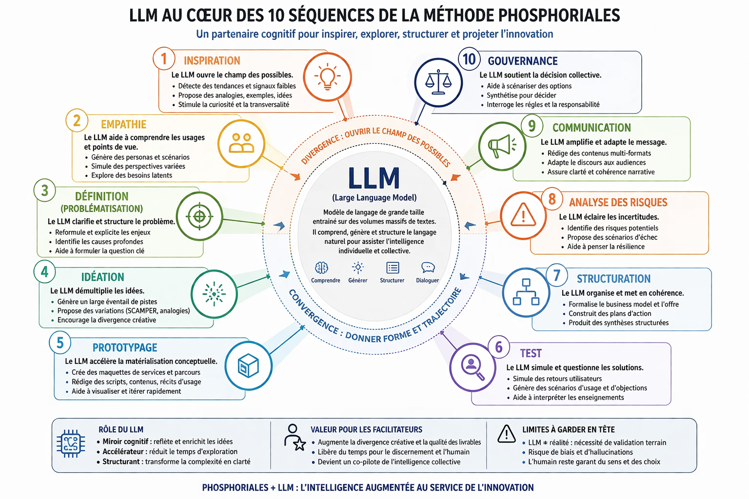 Comment les LLM  augmente  le processus d'innovation Phosphoriales 