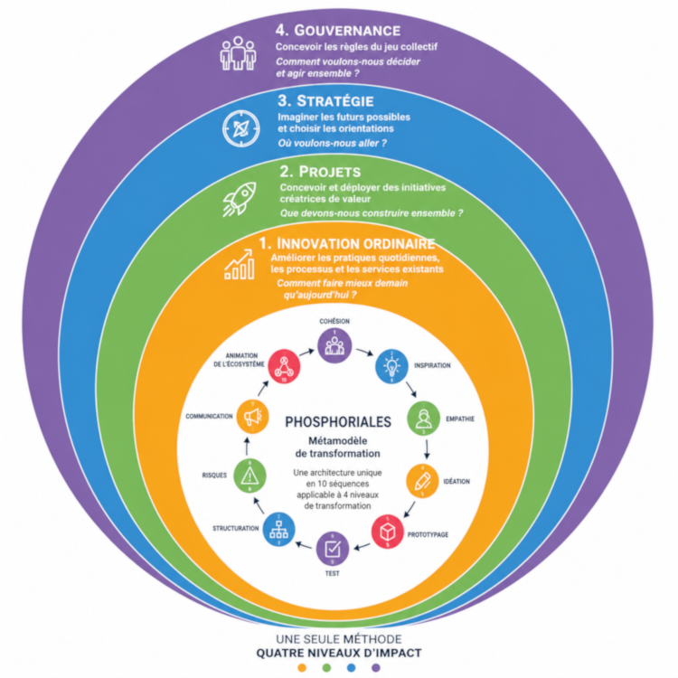 Phosphoriales : un meta modele d'accompagnement des transformations