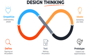 Qu'est ce le Design Thinking selon ChatGPT