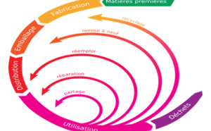 Principe de conception en économie régénérative