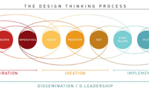 Le processus du design thinking selon Paris-Est d.school