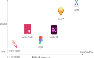 Outils de prototypage