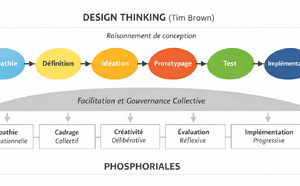  Phosphoriales et le modèle du design thinking de Tim Brown ? 