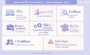 Ce que nous apprend l'étude d'Anthropic sur l'impact de l'IA sur les métiers (Mars 2026)