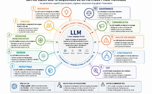 Comment les LLM  augmente  le processus d'innovation Phosphoriales 