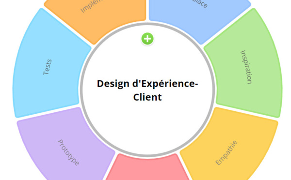 Design de l'expérience des clients et ou des salariés 